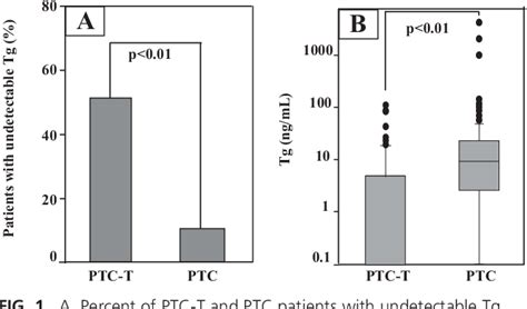 Figure 1 From Lymphocytic Thyroiditis On Histology Correlates With Serum Thyroglobulin