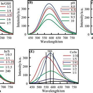 Fluorescence Intensity Of The Cuins Zns Core Shell Qds With