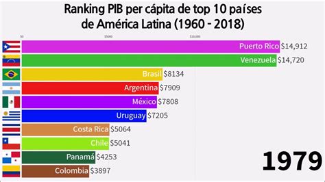 Pib De Paises Latinoamericanos Otha Tressa