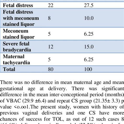 Indications Of Repeat Caesarean Section During Present Pregnancy Download Scientific Diagram