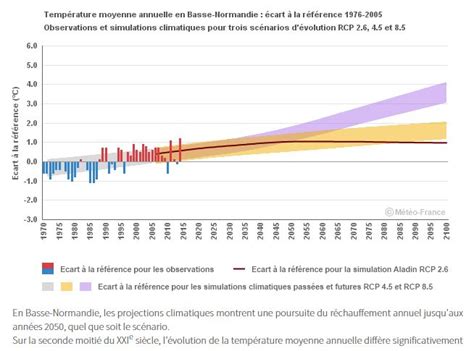 Comment Le Climat Va T Il Voluer Dans Votre R Gion J Ai Du Bon Data