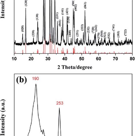 A XRD Pattern And B Raman Spectrum Of The As Synthesized Sb 2 Se 3