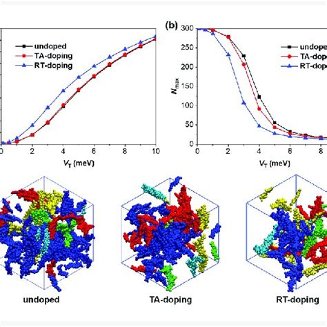 A Center Of Mass Radial Distribution Functions Of The Dopant