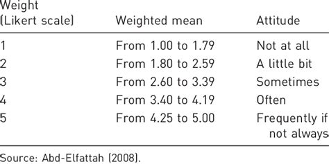 Analysis of weighted means for Likert scale. | Download Table