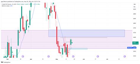 MCX CRUDEOIL1 Chart Image By Gopi7dhoni TradingView