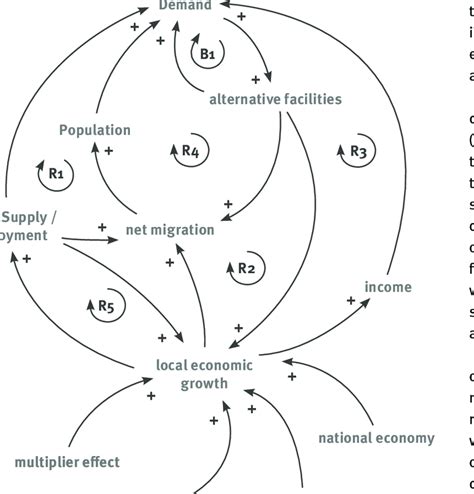 Causal Loop Diagram Of The Socio Economic Sub Model Download