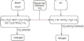 Ammonia Synthesis | Overview, Process & Reaction - Lesson | Study.com