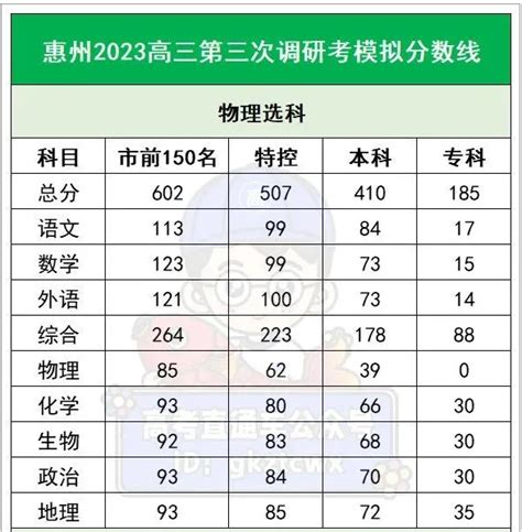 广东高三各地模考分数线 2023年广东高三模考分数线（各地汇总） 高考100