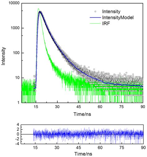 Time Resolved Fluorescence Measurements Time Resolved Intensity Decay