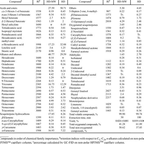 Chemical Composition Of Essential Oils Of C Azarolus Leaves And