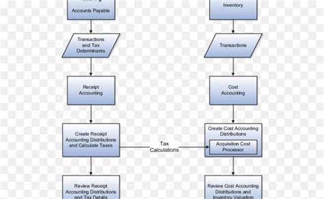 Process Flowchart Accounting Flowcharts Examples Of Flowcharts Org