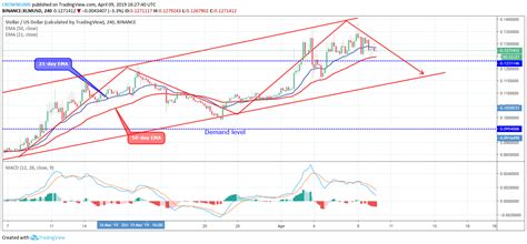 Stellar Price Analysis XLM Could Pullback Below 0 12 ZyCrypto