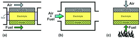 Schematics Of A Dual Chamber Sofc B Single Chamber Sofc And C