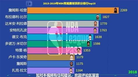 2013 2019年nba常规赛mvp排行榜 高清1080p在线观看平台 腾讯视频