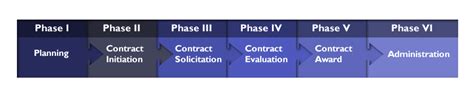 Contracting Process Contracts Cdc