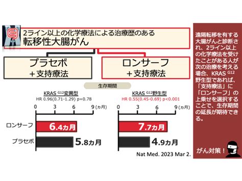 日本がん対策図鑑 【大腸がん（kras陽性）：三次治療（os）】「ロンサーフ＋支持療法」vs「支持療法」