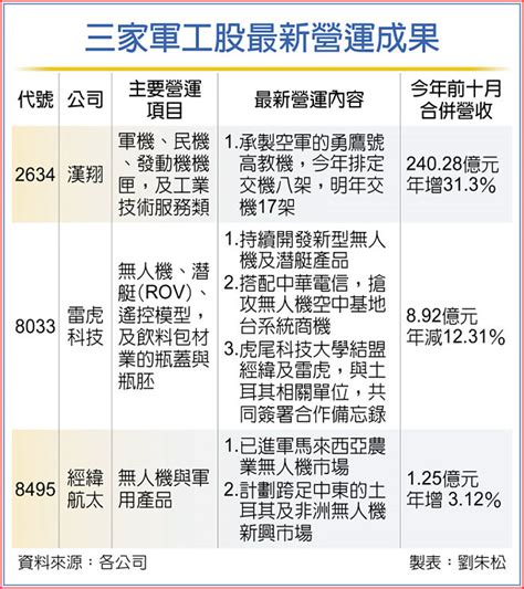 軍工熱 漢翔經緯雷虎忙卡位 產業特刊 工商時報