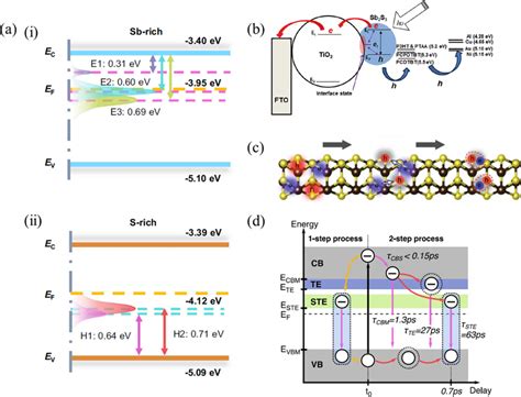 A Schematic Of Band Structure I Ii Conduction Band Ec Valence Download Scientific