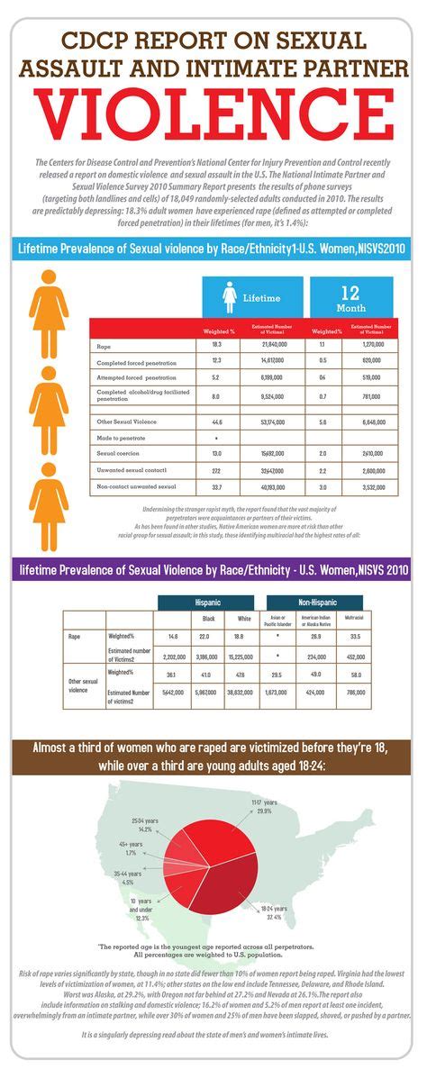 Intimate Violence Facts