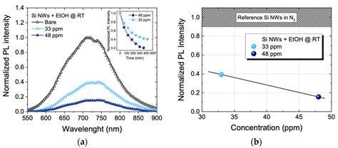 Sensors Free Full Text Luminescent Silicon Nanowires As Novel Sensor For Environmental Air