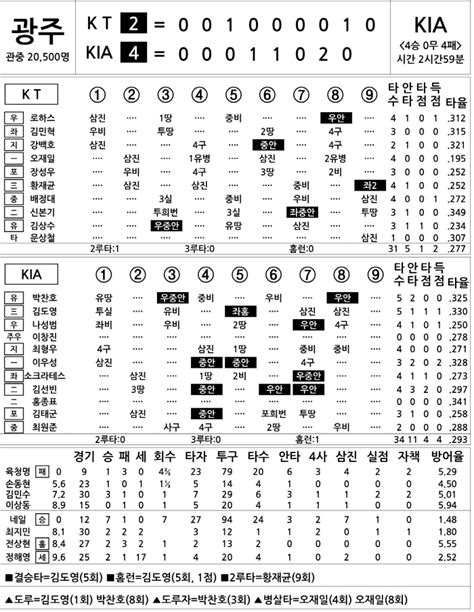 2024 Kbo리그 기록실 Kt Vs Kia 6월 1일 스포츠조선