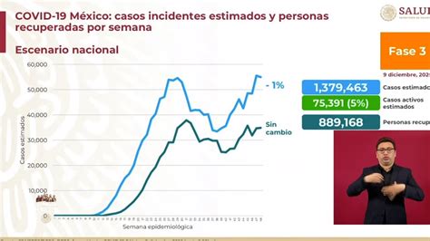 Reportan más de un millón 200 mil casos confirmados acumulados de Covid