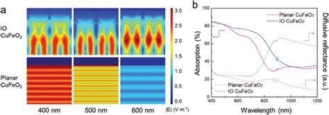 A Comparison Of The Simulated Cross‐sectional Electric‐field