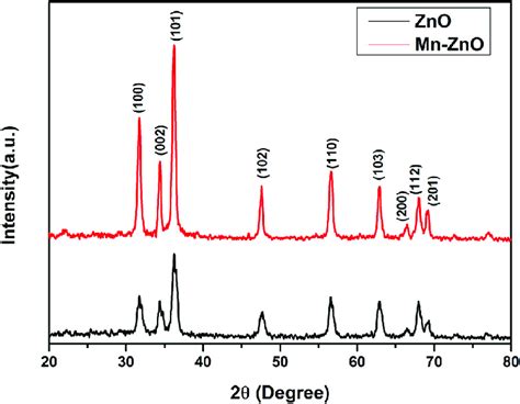 XRD spectra of the samples. | Download Scientific Diagram