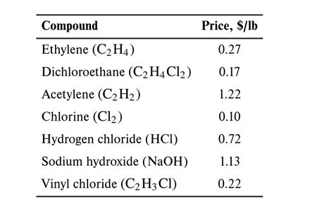 Solved Polyvinyl chloride (PVC) ﻿is produced by the | Chegg.com