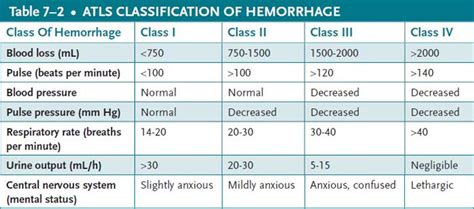 Classification Of Hemorrhage