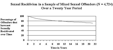 Sex Offender Recidivism A Simple Question