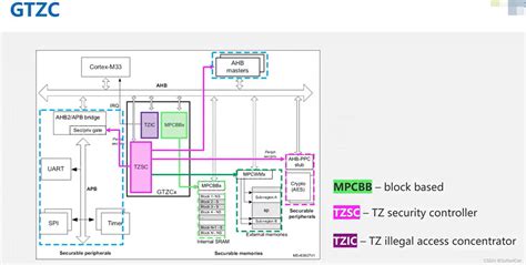 tee基础 3 CSDN博客