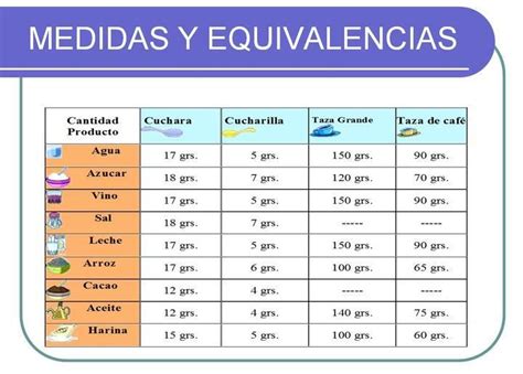 Medidas Y Tablas De Equivalencias Paperblog Tabla De Equivalencias Equivalencias Tabla De