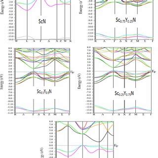 Calculated Band Structures Of Sc X Y X N Using Mbj Approximation