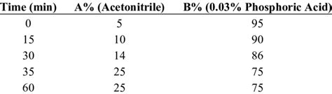 The Gradient Elution Program Of The Hplc Download Table