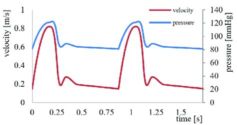 Velocity Inlet Function Pressure Outlet Function Download Scientific