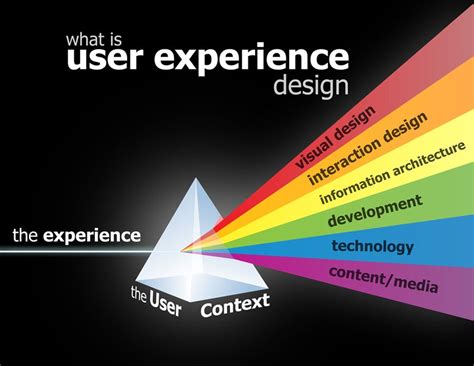 Constituent Parts Of User Experience Design By Eranga Liyanage Medium