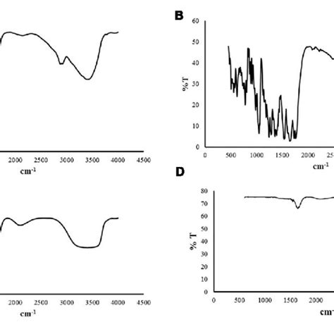 Fourier Transform Infrared Spectroscopy Spectra A Chitosan Raw