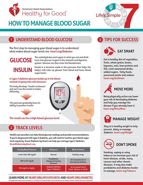 How To Manage Blood Sugar Infographic By AHA Infographics