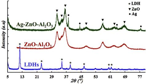 Xrd Patterns Of The Fresh Calcined Ldh And Ag Zno Al O