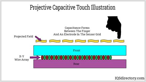 Capacitive Touch Screen What Is It How Does It Work 51 OFF