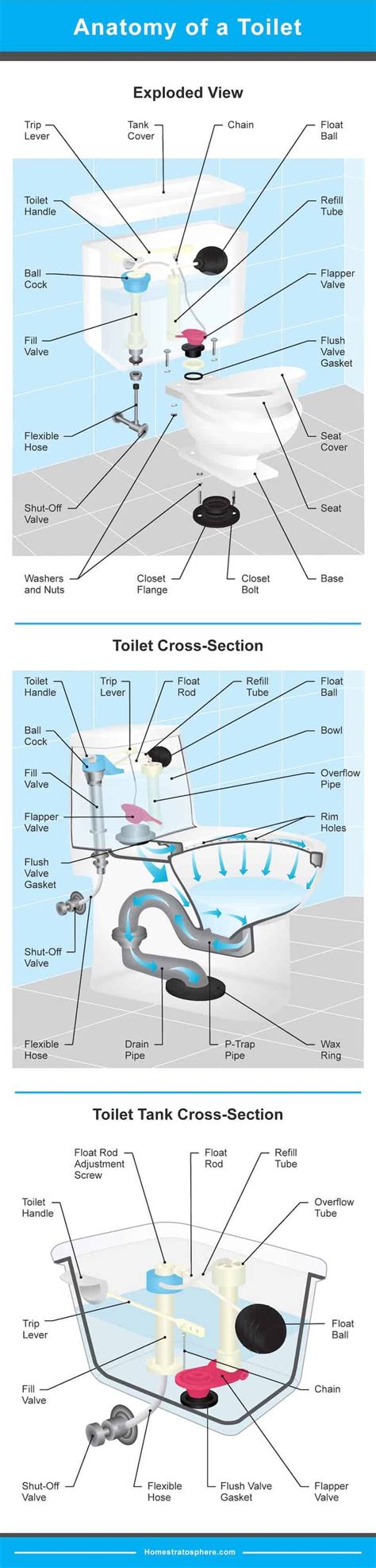 The Many Parts Of A Toilet 3 Diagrams Tank Toilet Plumbing