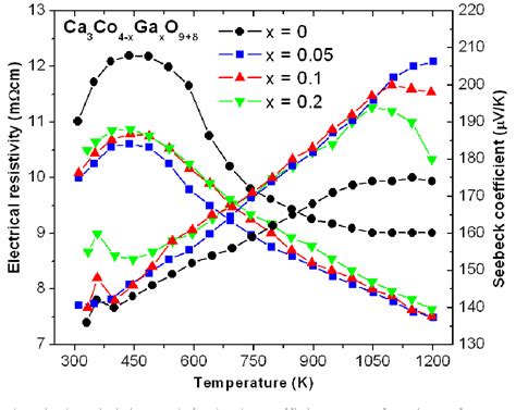 Figure From High Temperature Thermoelectric Performance Of Nano Scale