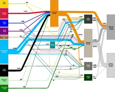 Sankey Diagrams Help Army Installations Target Opportunities To Enhance