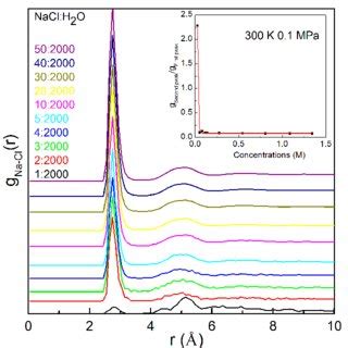 The Calculated GNa Cl R Of Various NaCl Solutions The Inlet Shows The