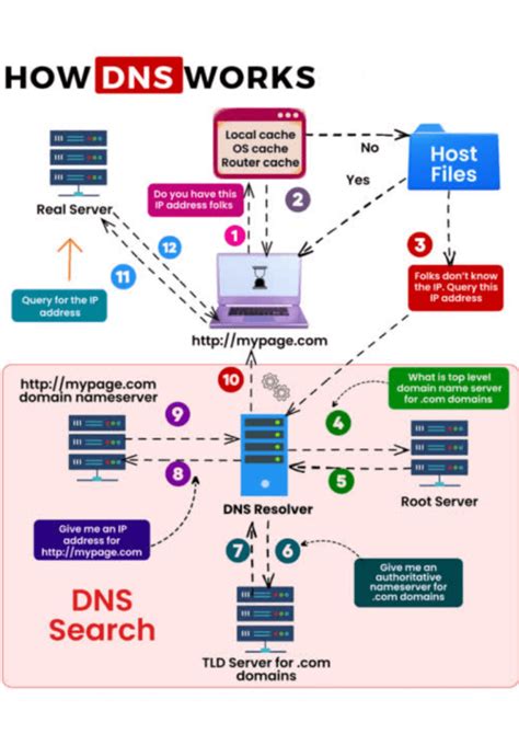 Understanding Domain Name System Dns How It Works And Why It Matters