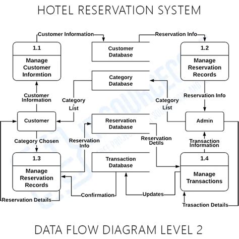 Dfd And Er Diagram For Hotel Management System Deployment Di