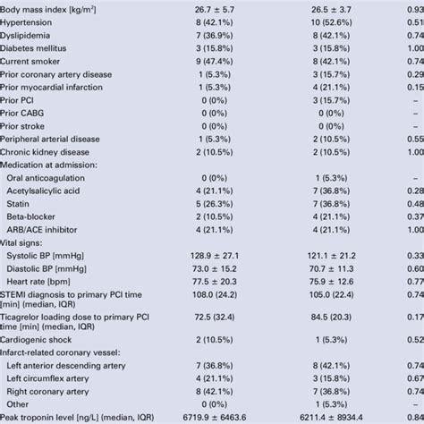 Patient Baseline And Procedural Characteristics Download Scientific