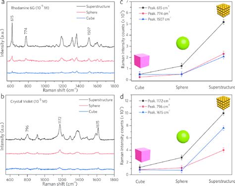 A Sers Spectra Of R6g 1 × 10 −5 M And B Cv 1 × 10 −5 M Adsorbed