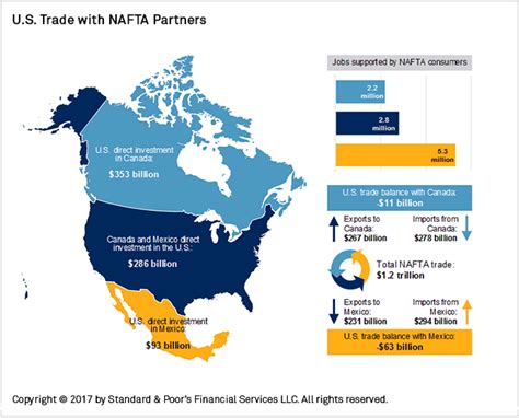 The Economic Impact of NAFTA - Frequently Asked Questions | S&P Global